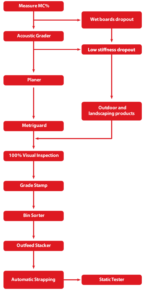 Planer Process