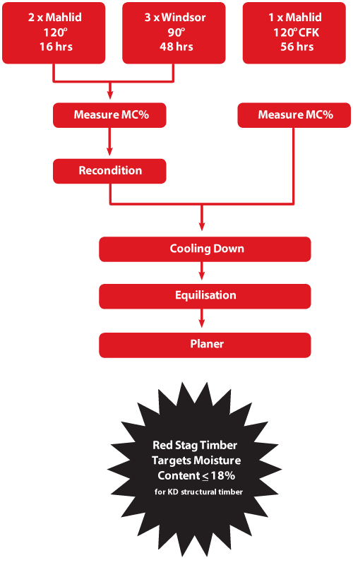 Kilns Process