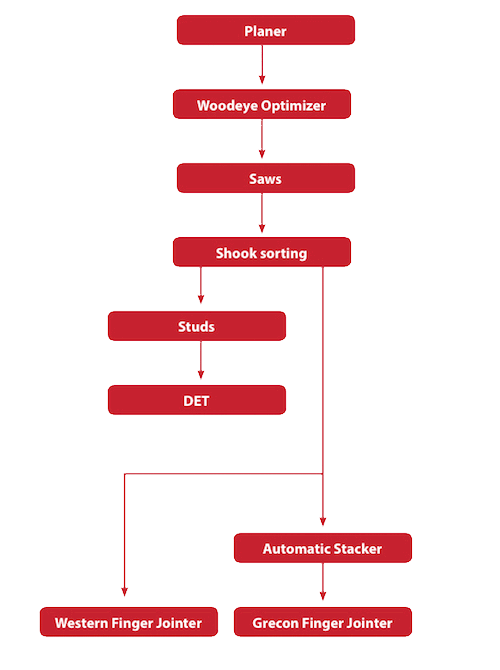 Remanufacturing Process